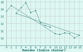 Courbe de l'humidex pour South Johnstone Exp