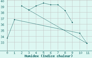 Courbe de l'humidex pour Kalumburu