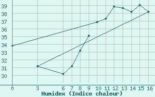 Courbe de l'humidex pour El Borma