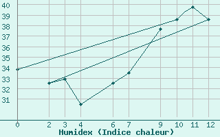 Courbe de l'humidex pour Hassi-Messaoud