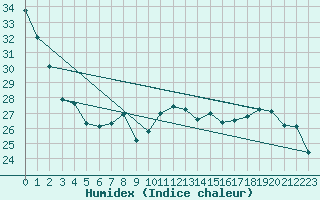 Courbe de l'humidex pour Leign-les-Bois (86)