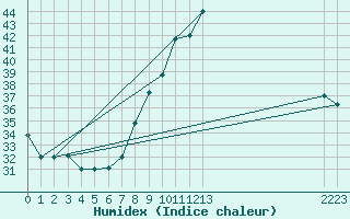 Courbe de l'humidex pour Ghardaia