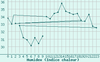 Courbe de l'humidex pour Messina