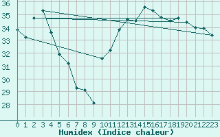 Courbe de l'humidex pour Castelln de la Plana, Almazora