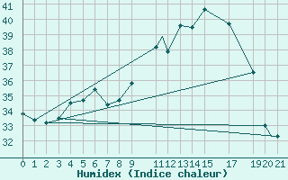 Courbe de l'humidex pour Adrar