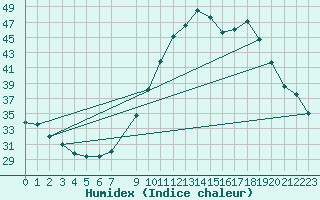 Courbe de l'humidex pour Castres-Nord (81)