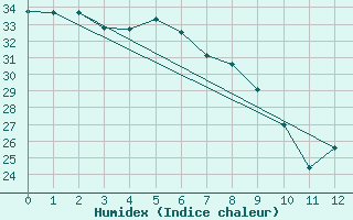 Courbe de l'humidex pour Kon