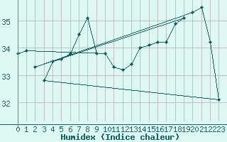 Courbe de l'humidex pour le bateau BATFR46