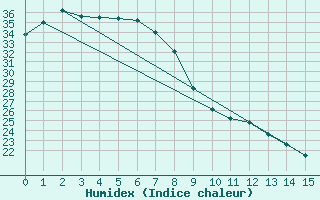 Courbe de l'humidex pour Julia Creek