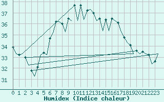 Courbe de l'humidex pour Ibiza (Esp)