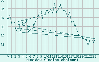 Courbe de l'humidex pour Ibiza (Esp)