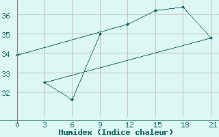 Courbe de l'humidex pour Civitavecchia