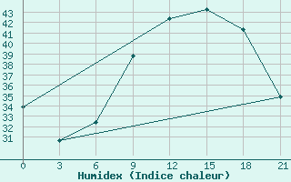 Courbe de l'humidex pour Sidi Bouzid