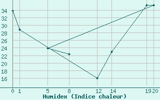 Courbe de l'humidex pour Ciudad Victoria, Tamps.