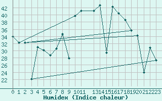 Courbe de l'humidex pour Viso del Marqus