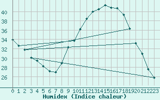 Courbe de l'humidex pour Sorcy-Bauthmont (08)