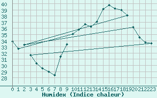 Courbe de l'humidex pour Toulon (83)