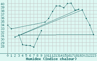 Courbe de l'humidex pour Landser (68)