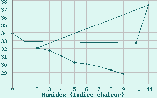 Courbe de l'humidex pour Valenca