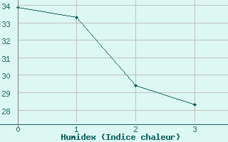 Courbe de l'humidex pour Roswell, Roswell Industrial Air Center Airport