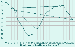 Courbe de l'humidex pour Jan (Esp)