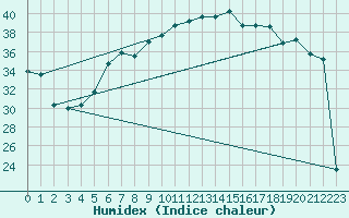 Courbe de l'humidex pour Aqaba Airport