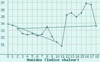 Courbe de l'humidex pour Timimoun