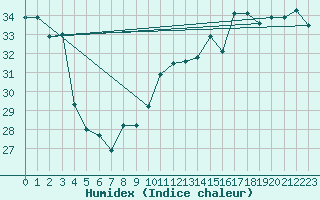 Courbe de l'humidex pour Cdiz