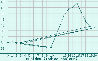 Courbe de l'humidex pour Urucara