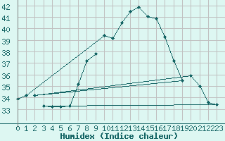 Courbe de l'humidex pour Remada