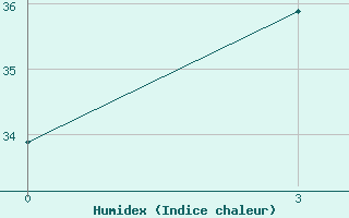 Courbe de l'humidex pour Buri-Ram