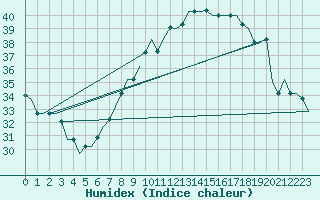 Courbe de l'humidex pour Hassi-Messaoud