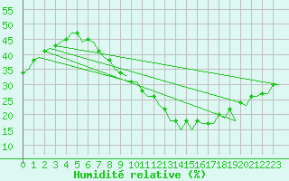 Courbe de l'humidit relative pour Madrid / Barajas (Esp)