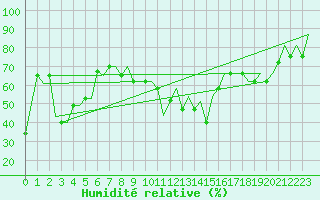 Courbe de l'humidit relative pour Milan (It)
