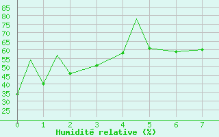 Courbe de l'humidit relative pour Tepic, Nay.