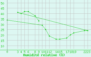 Courbe de l'humidit relative pour Biskra
