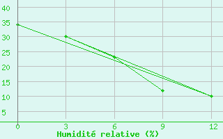 Courbe de l'humidit relative pour Rafaei