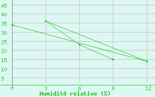 Courbe de l'humidit relative pour Najaf