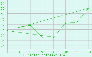 Courbe de l'humidit relative pour Beja