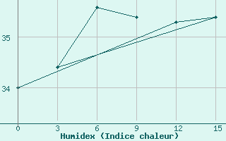 Courbe de l'humidex pour Itbayat