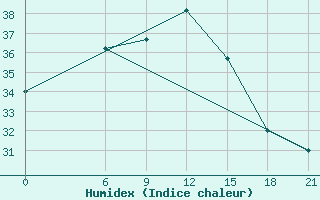 Courbe de l'humidex pour Sallum Plateau