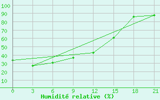 Courbe de l'humidit relative pour Har-knaan