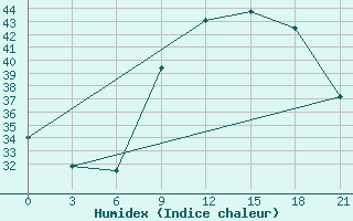 Courbe de l'humidex pour Reggane Airport