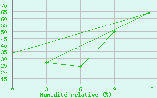 Courbe de l'humidit relative pour Agayakan