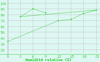 Courbe de l'humidit relative pour Mahdia