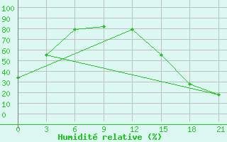 Courbe de l'humidit relative pour Black Diamond