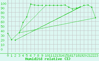 Courbe de l'humidit relative pour Chopok