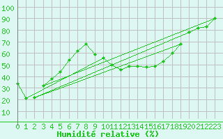 Courbe de l'humidit relative pour Thoiras (30)