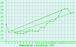Courbe de l'humidit relative pour Crap Masegn