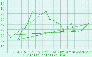 Courbe de l'humidit relative pour Monte S. Angelo